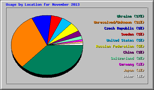Usage by Location for November 2013