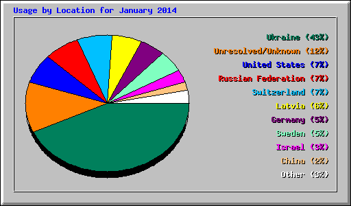 Usage by Location for January 2014