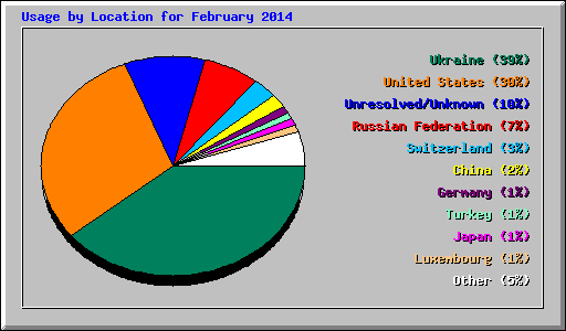 Usage by Location for February 2014