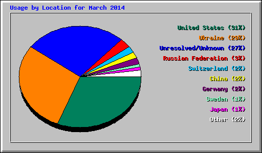 Usage by Location for March 2014