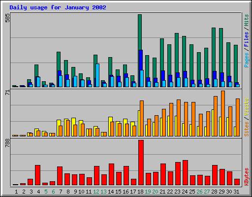 Daily usage for January 2002