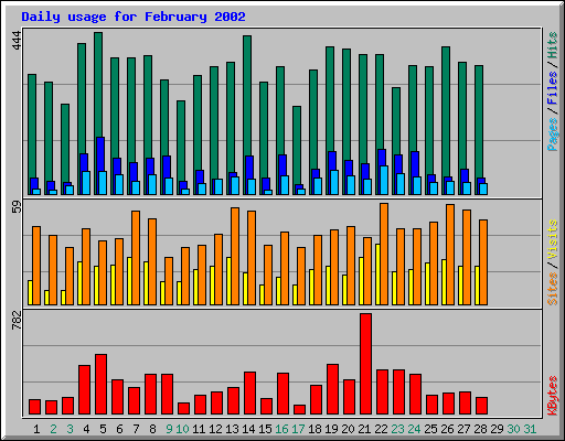 Daily usage for February 2002