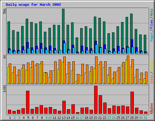 Daily usage for March 2002