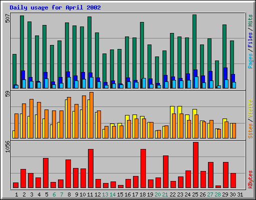 Daily usage for April 2002