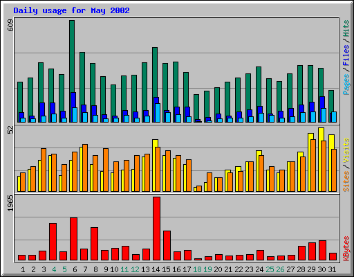 Daily usage for May 2002