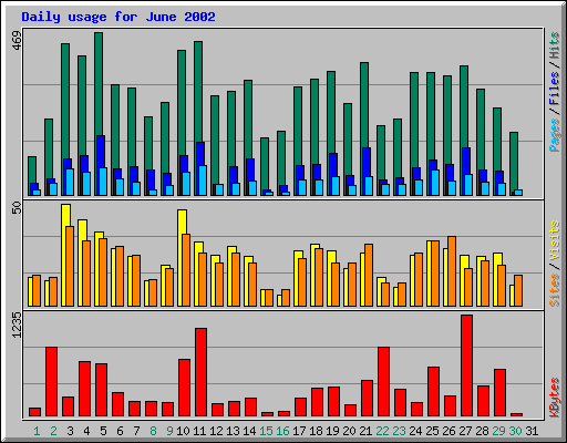 Daily usage for June 2002