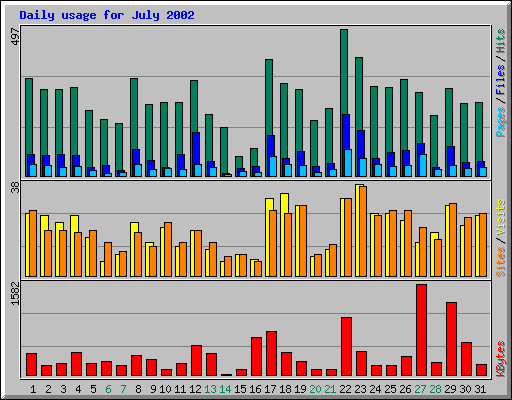 Daily usage for July 2002