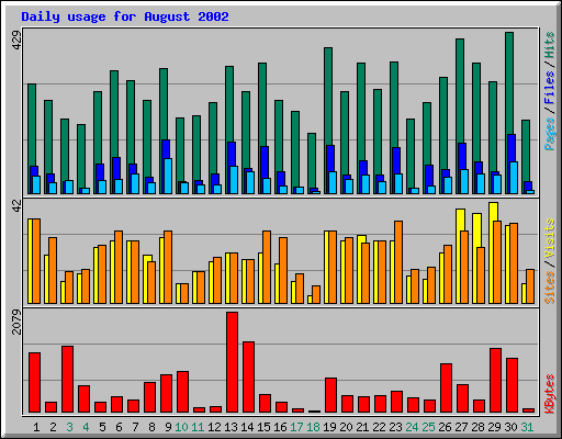 Daily usage for August 2002
