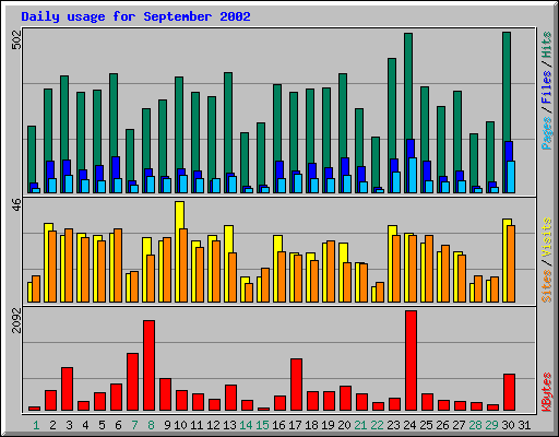 Daily usage for September 2002