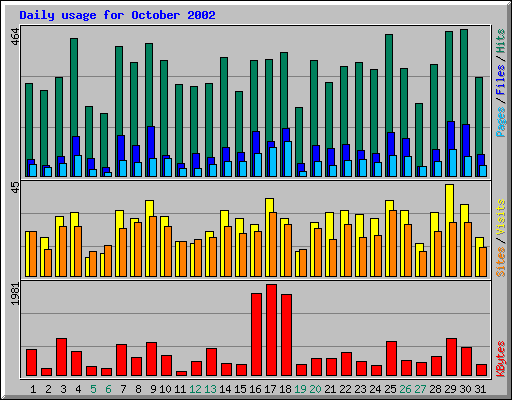 Daily usage for October 2002