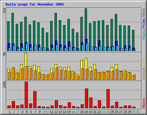 Daily usage for November 2002