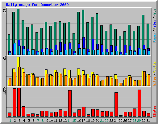 Daily usage for December 2002