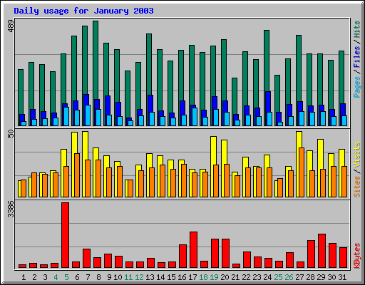 Daily usage for January 2003