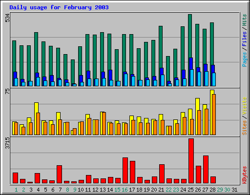 Daily usage for February 2003
