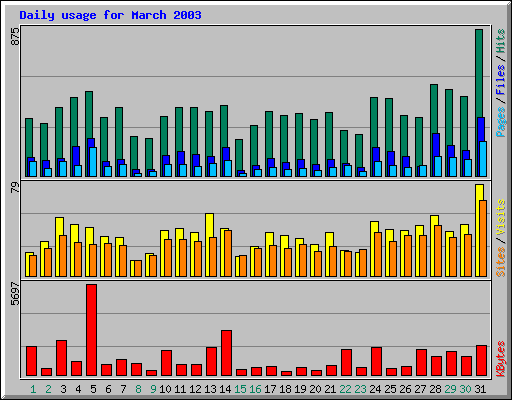 Daily usage for March 2003