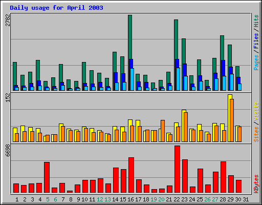 Daily usage for April 2003