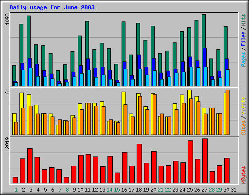 Daily usage for June 2003