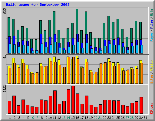 Daily usage for September 2003
