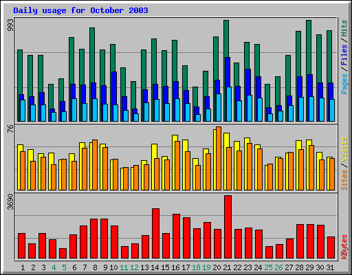 Daily usage for October 2003