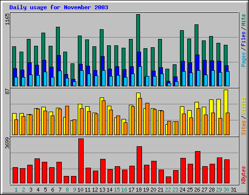 Daily usage for November 2003