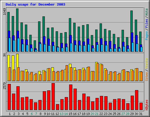 Daily usage for December 2003