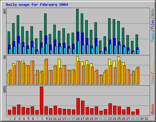 Daily usage for February 2004