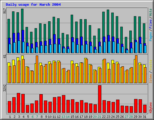 Daily usage for March 2004