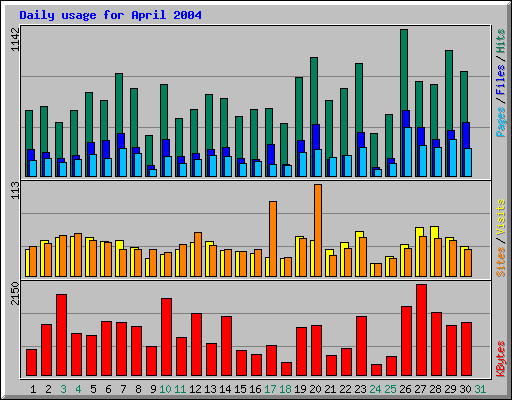 Daily usage for April 2004