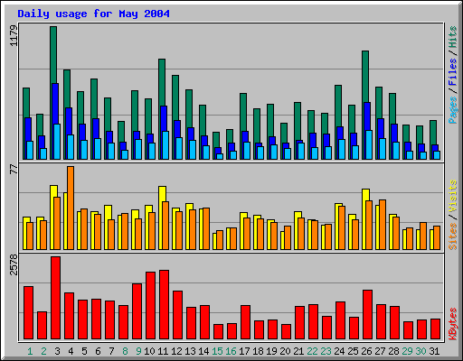 Daily usage for May 2004