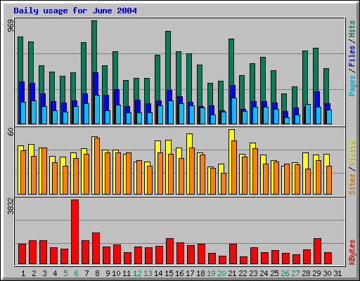 Daily usage for June 2004