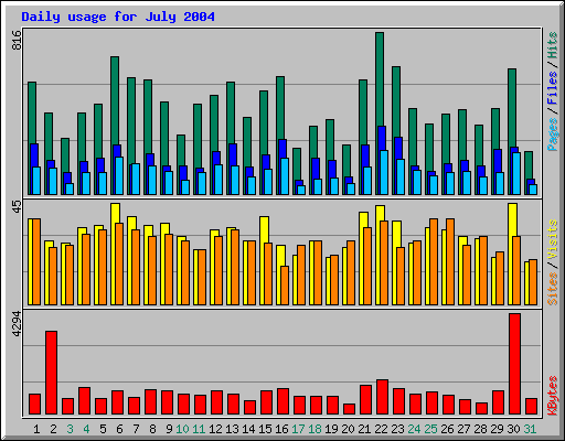 Daily usage for July 2004