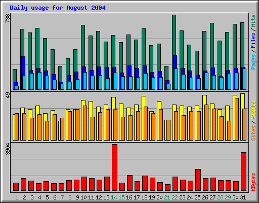 Daily usage for August 2004