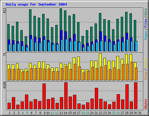 Daily usage for September 2004