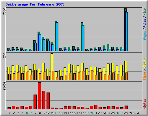 Daily usage for February 2005