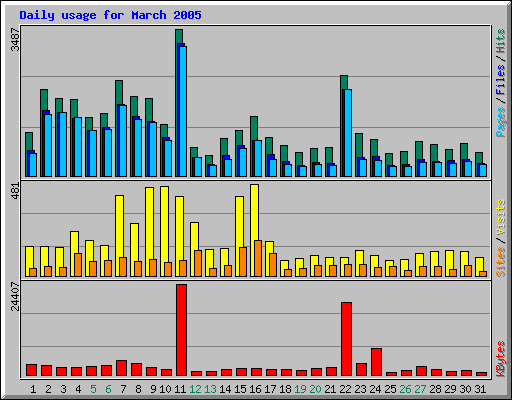 Daily usage for March 2005