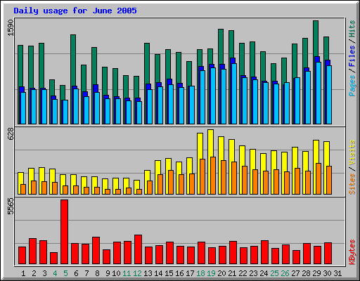 Daily usage for June 2005