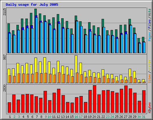 Daily usage for July 2005