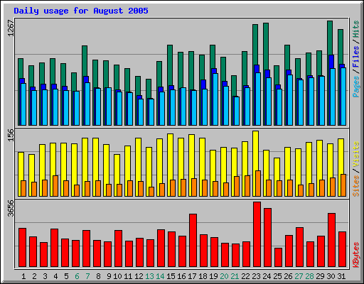 Daily usage for August 2005