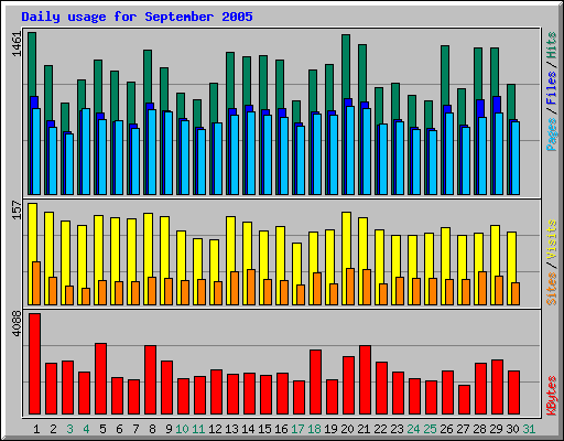 Daily usage for September 2005