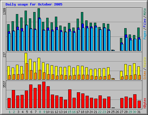 Daily usage for October 2005