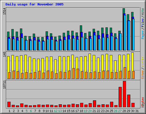 Daily usage for November 2005