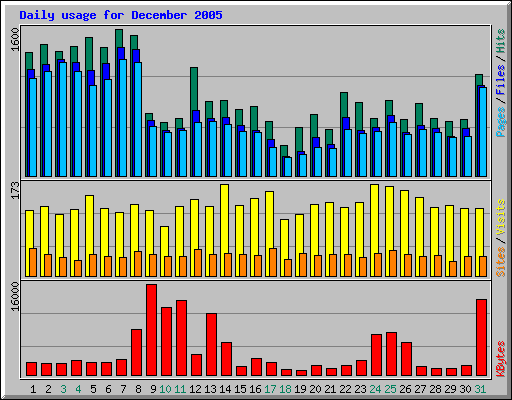 Daily usage for December 2005