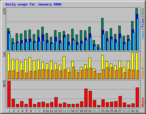 Daily usage for January 2006