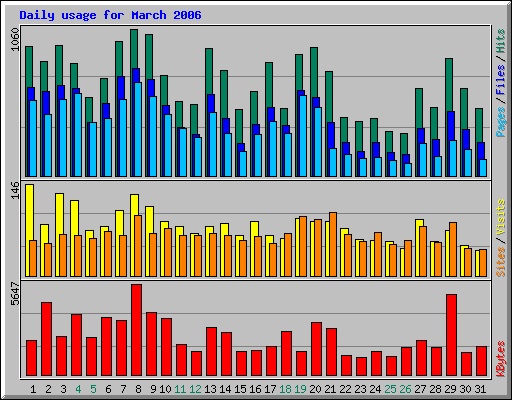 Daily usage for March 2006