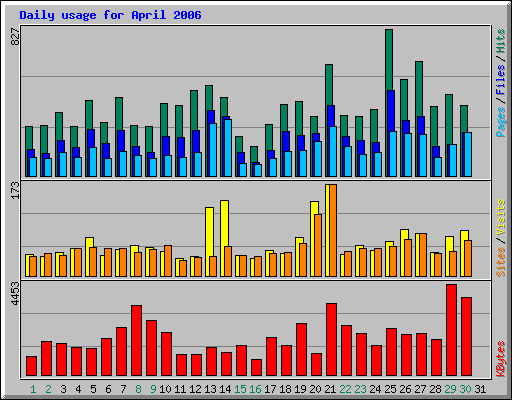 Daily usage for April 2006