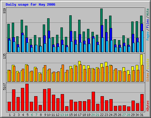 Daily usage for May 2006