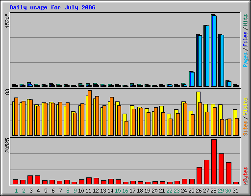 Daily usage for July 2006