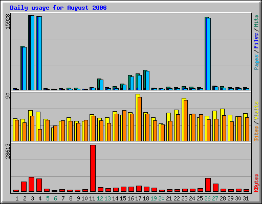 Daily usage for August 2006