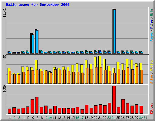 Daily usage for September 2006