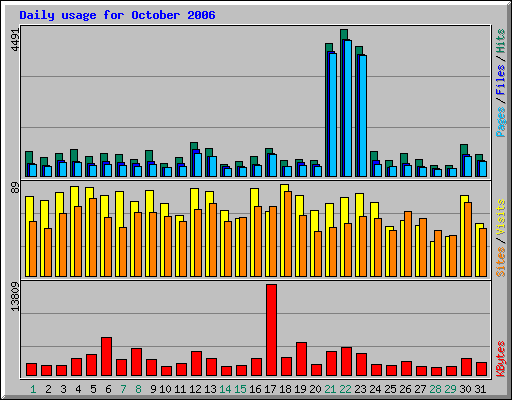 Daily usage for October 2006